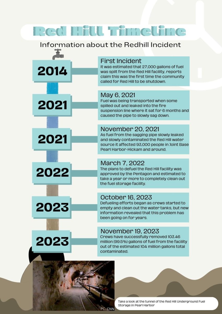 This timeline lists the key events related to the Red Hill water contamination issue.